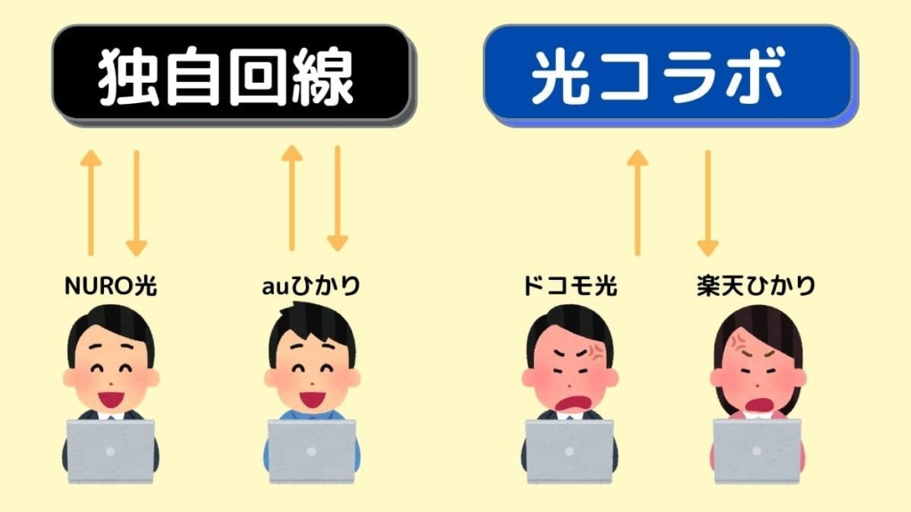 独自回線と光コラボの違い(NURO光・楽天編)