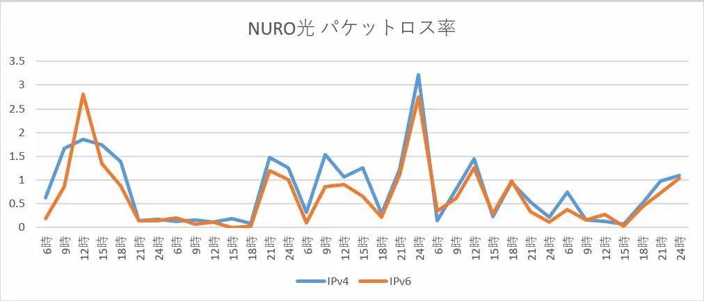 NURO光のパケットロス率