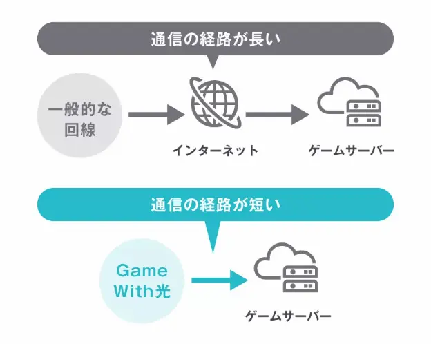 GameWith光の通信経路