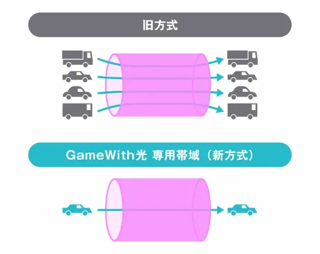 GameWith光の専用帯域