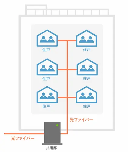 auひかりマンションタイプFとギガ