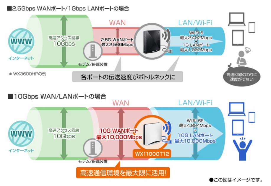 10GBASE-Tの図解