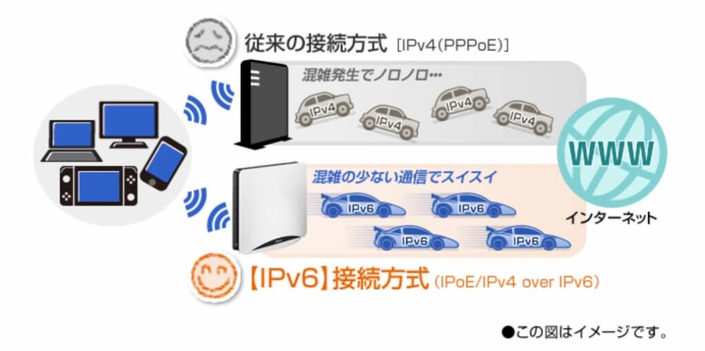 IPv6接続方式の図解