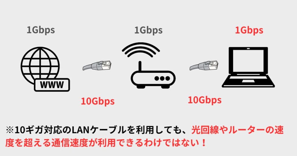 利用できる通信速度