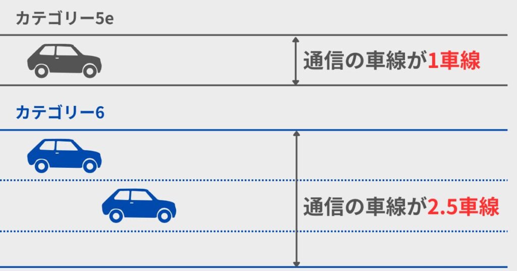 伝送速度の違い