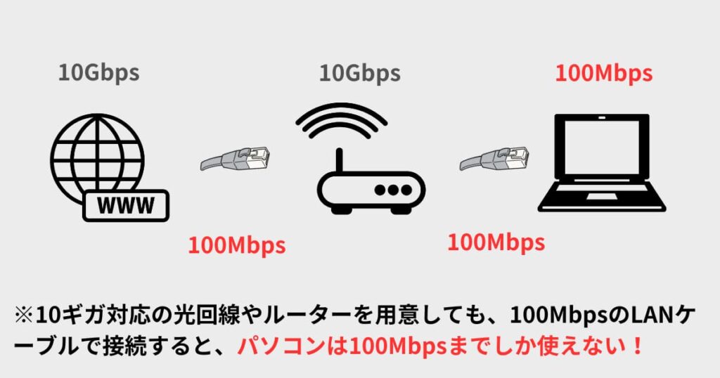 LANケーブルと通信速度