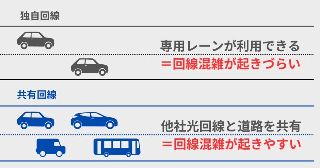 独自回線と共有回線