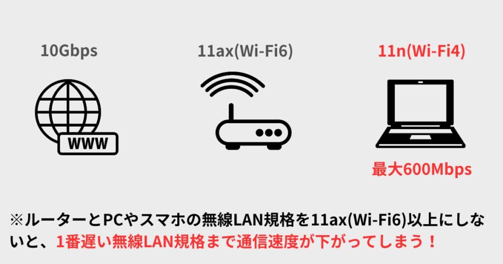 無線LAN規格と通信速度