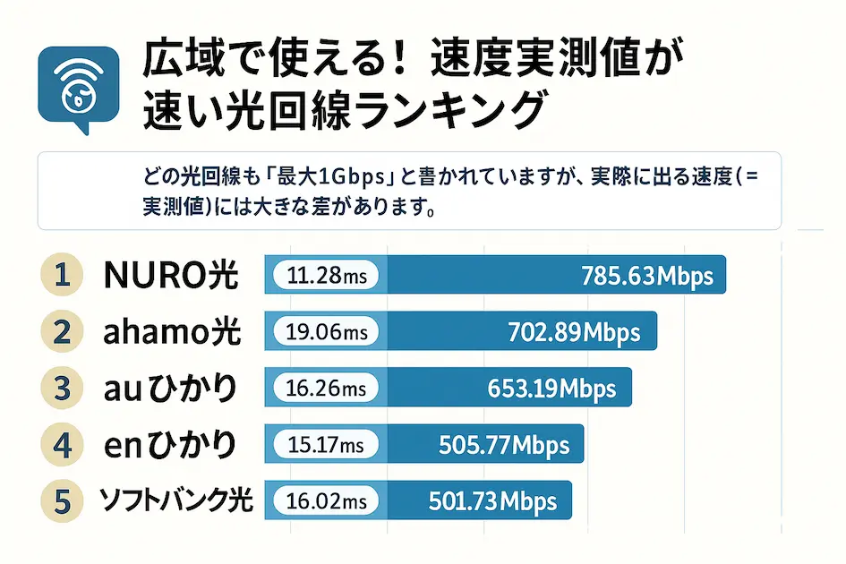 光回線の実測速度ランキング（2025年・広域版）
