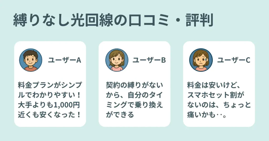 縛りなし光回線の口コミを紹介する3人のキャラクターイラスト