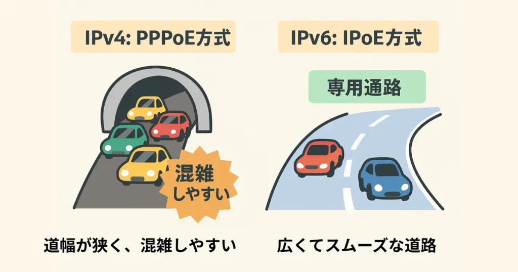 IPv4とIPv6の通信方式の違いを示す図解