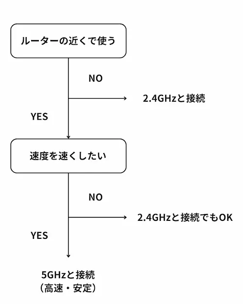Wi-Fi接続フローチャート