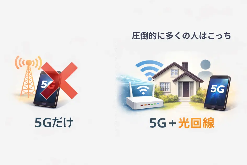 5Gだけと光回線を併用した場合の違いを示した図解