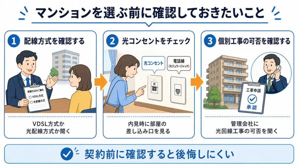 マンションを選ぶ前に、配線方式・光コンセント・個別工事の可否を確認する流れを示したチェックリスト画像