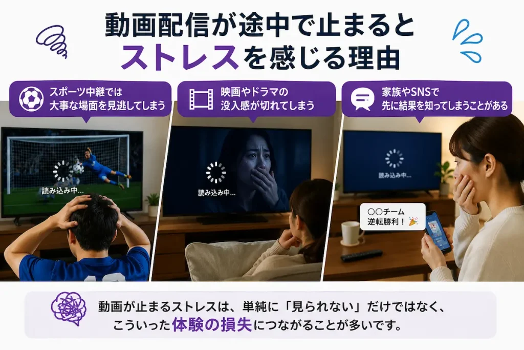 動画配信が途中で止まることで、スポーツ中継の見逃しや映画の没入感低下、SNSで先に結果を知るストレスを表した画像