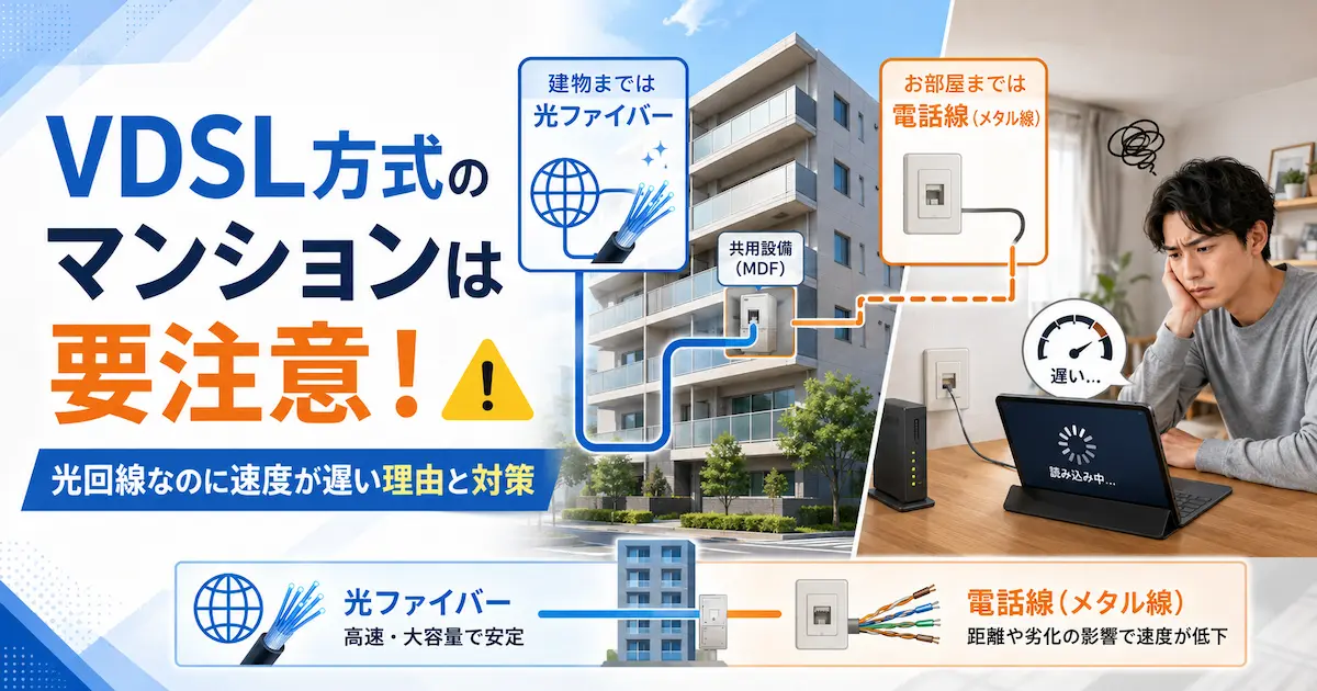 VDSL方式のマンションでは、建物までは光ファイバーでも部屋までは電話線を使うため、光回線なのに速度が遅くなる理由を示したイラスト