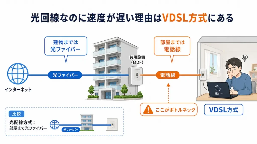 光回線なのに速度が遅くなる理由として、建物までは光ファイバーでも部屋までは電話線を使うVDSL方式の仕組みを示したイラスト