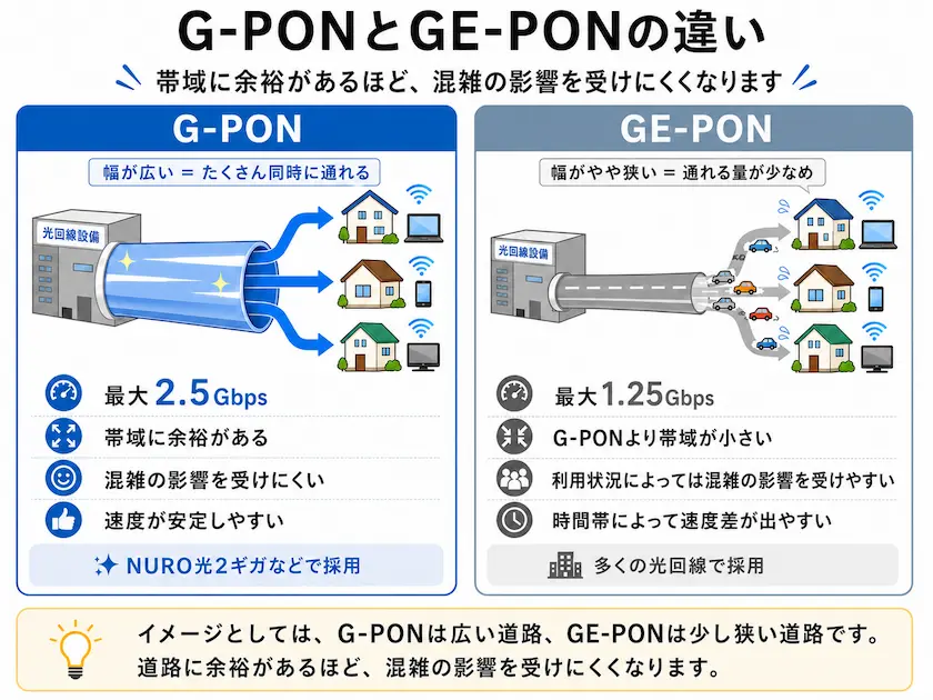 NURO光2ギガで採用されているG-PONと、一般的なGE-PONの帯域の違いを比較した画像