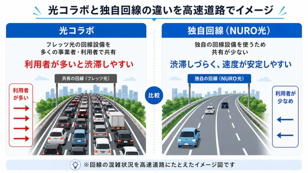 光コラボと独自回線の違いを高速道路の渋滞にたとえて比較した画像