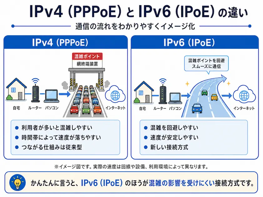 IPv4（PPPoE）とIPv6（IPoE）の通信方式の違いを比較した画像