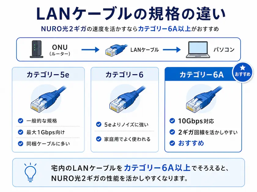 NURO光2ギガにおすすめのカテゴリー6A LANケーブルを説明した画像