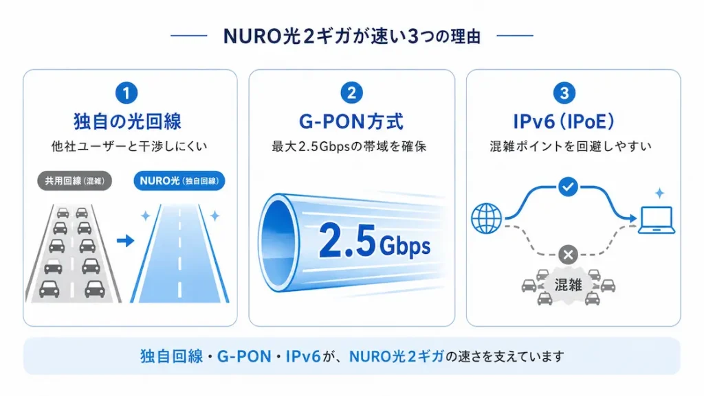 NURO光2ギガが速い3つの理由を示した画像