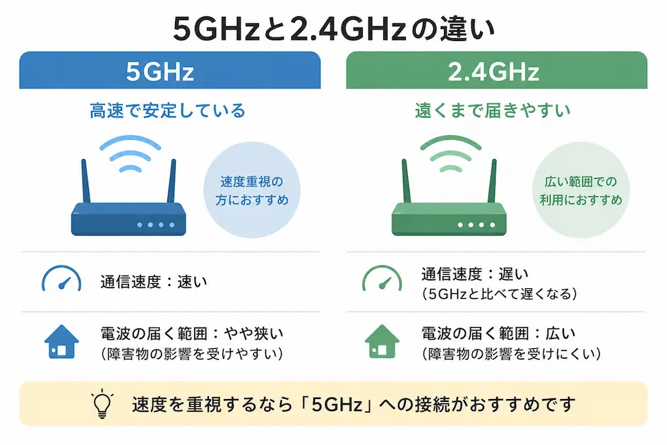 5GHzと2.4GHzのWi-Fiの特徴を比較した画像