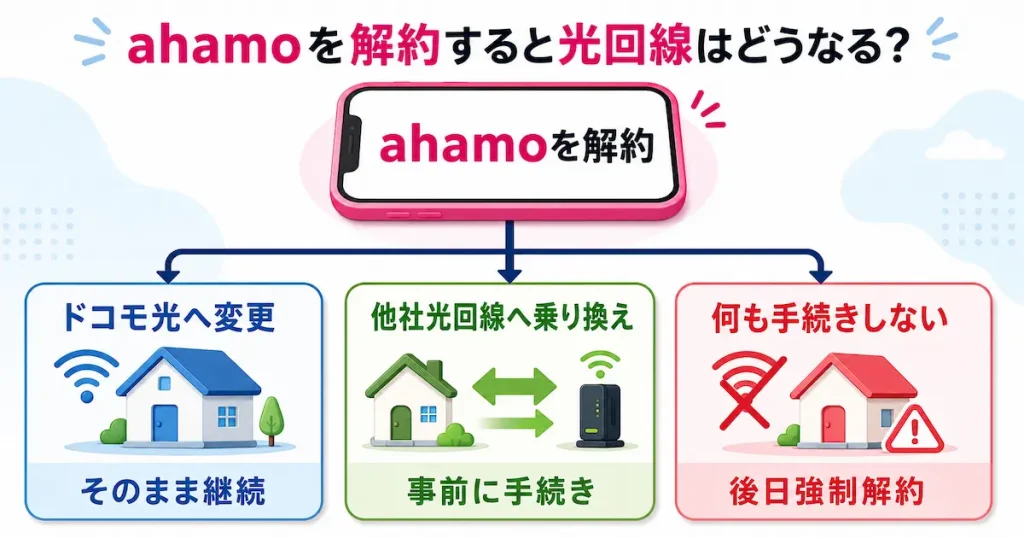 ahamo解約後の光回線の選択肢
