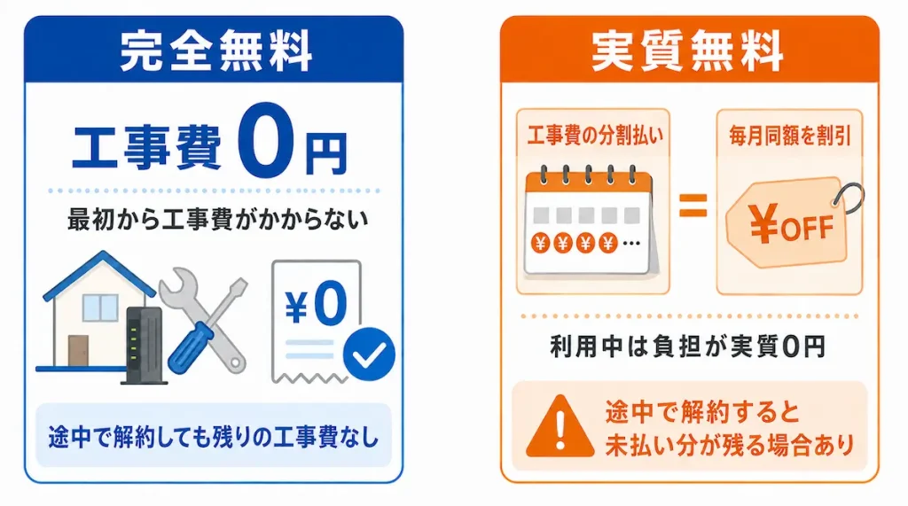 光回線の工事費における完全無料と実質無料の違い