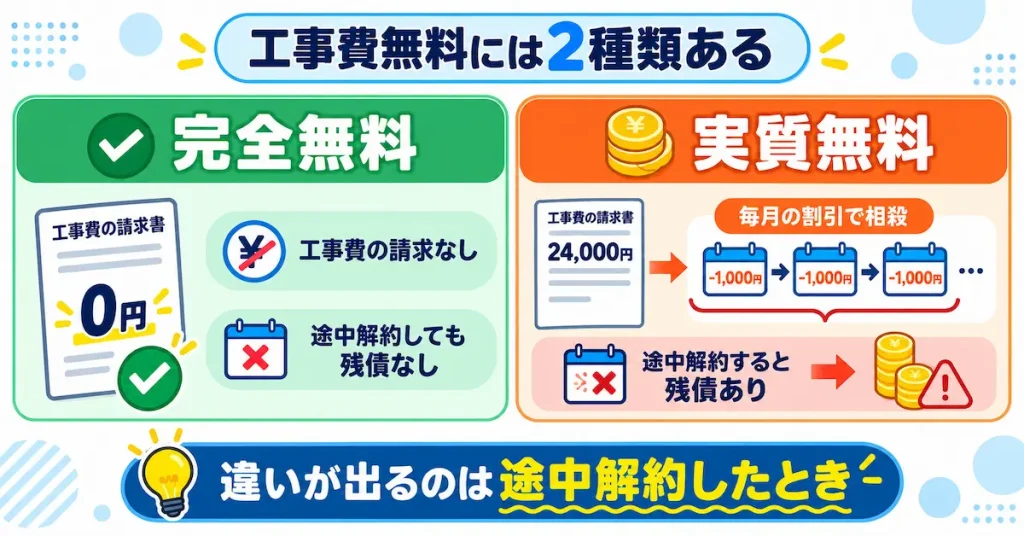 光回線の工事費完全無料と実質無料の違い