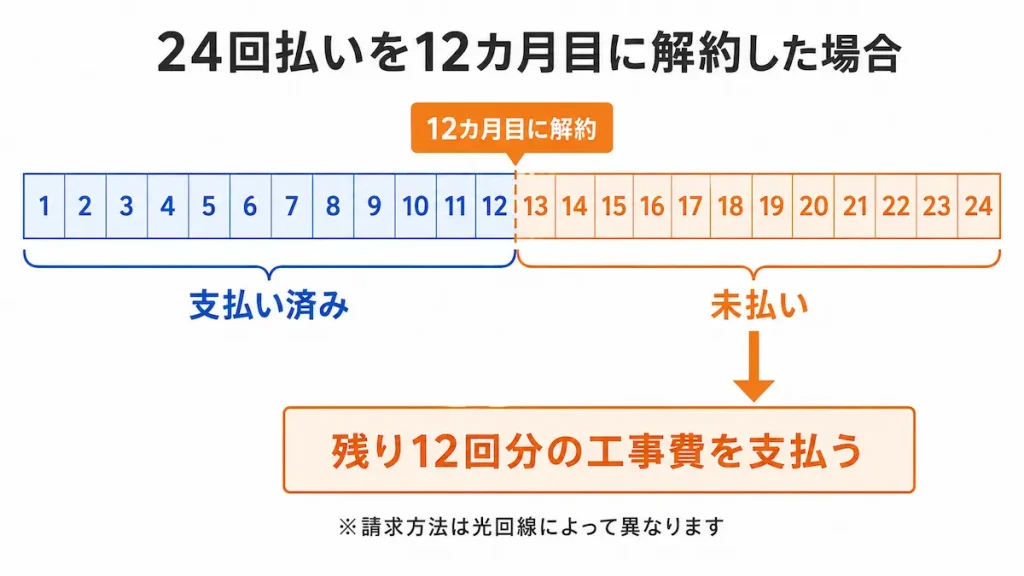 工事費24回払いを12カ月目に解約すると残り12回分の支払いが必要になる仕組み