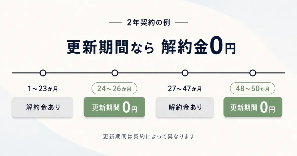 光回線は更新期間以外に解約すると解約金がかかる