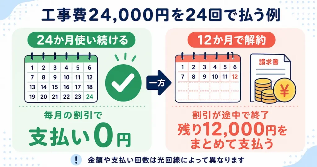 光回線を12か月で解約すると残りの工事費12,000円をまとめて支払う例