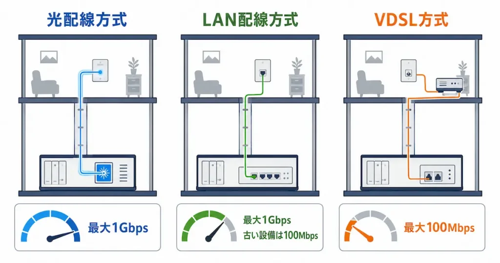 光配線方式・LAN配線方式・VDSL方式の最大速度を比較した図