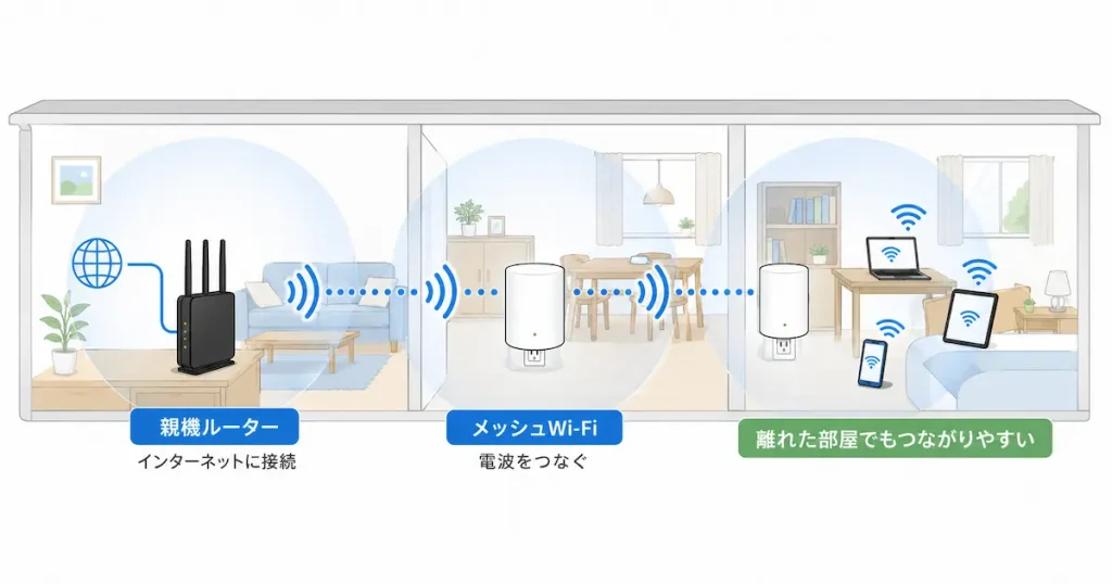 メッシュWi-Fiが複数の機器で家の中をつなぎ、離れた部屋まで電波を広げる仕組みを示した図解