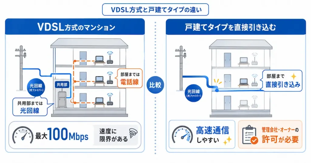 VDSL方式のマンションと戸建てタイプを直接引き込む光回線の違いを比較した図